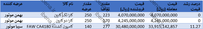 کاهش قیمت یک میلیارد تومانی این خودرو/ خودروهایی که به قیمت کارخانه هم مشتری ندارند کاهش قیمت یک میلیارد تومانی این خودرو/ خودروهایی که به قیمت کارخانه هم مشتری ندارند