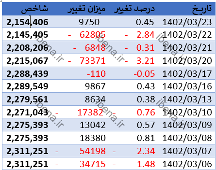 پیشبینی بورس امروز ۲۴ خرداد ۱۴۰۲ پیشبینی بورس امروز ۲۴ خرداد ۱۴۰۲