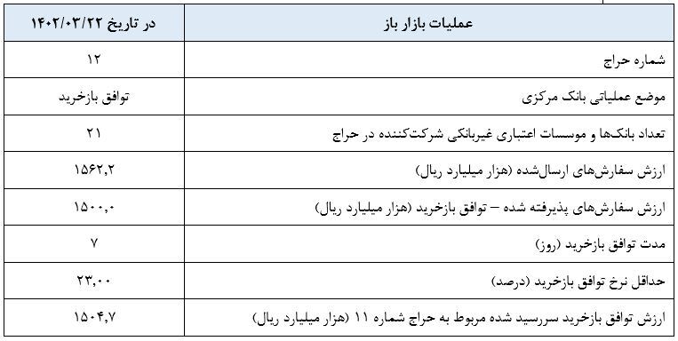 گزارش عملیات اجرایی سیاست پولی گزارش عملیات اجرایی سیاست پولی