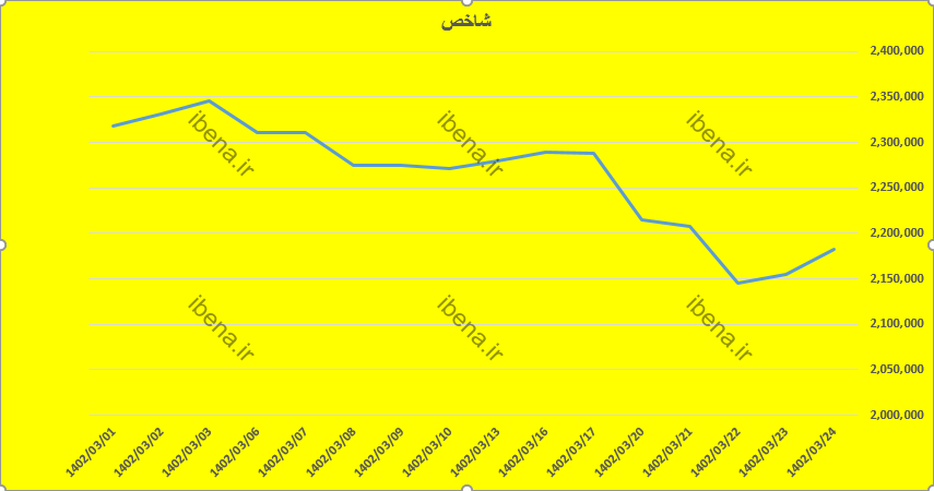 بورس با سبز پوشی به استراحت پایان هفته رفت بورس با سبز پوشی به استراحت پایان هفته رفت