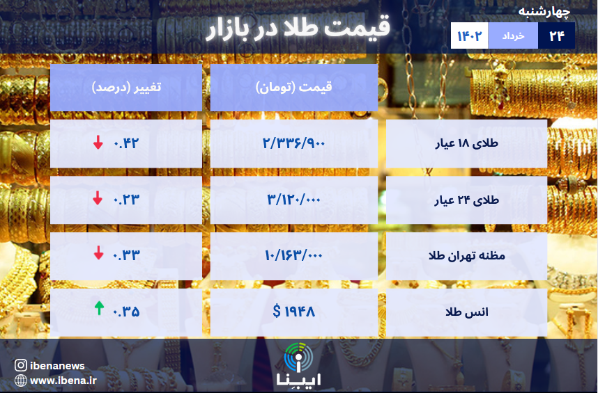 قیمت هر گرم طلای ۱۸ عیار در بازار؛ چهارشنبه 24 خرداد ۱۴۰۲/ روند کاهشی قیمت طلا در معاملات امروز