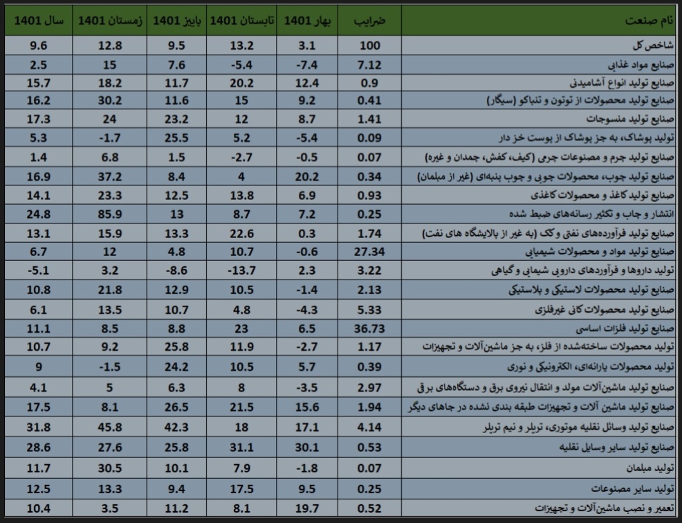 جهش ۹.۶ درصدی تولیدات صنایع بزرگ +جزئیات جهش ۹.۶ درصدی تولیدات صنایع بزرگ +جزئیات