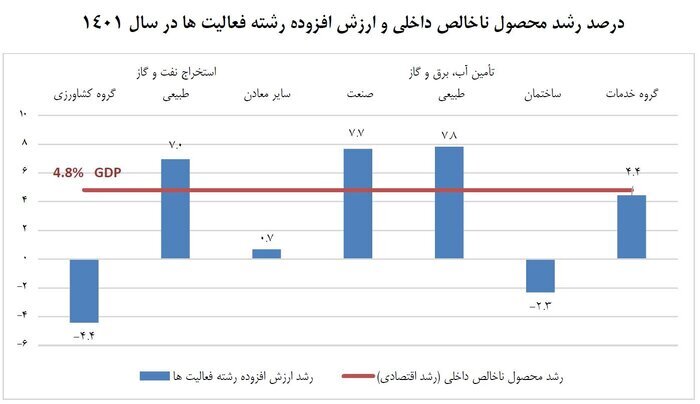 جهش تشکیل سرمایه در ماشین‌آلات در دولت سیزدهم/ سرمایه‌گذاری معطل مذاکرات نماند