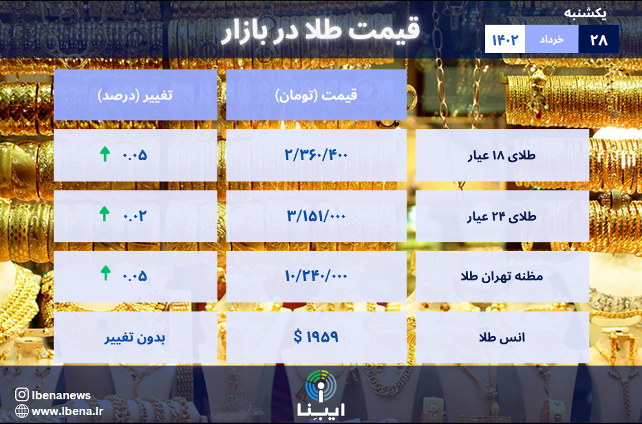 قیمت هر گرم طلای ۱۸ عیار در بازار؛ یکشنبه ۲۸ خرداد ۱۴۰۲ قیمت هر گرم طلای ۱۸ عیار در بازار؛ یکشنبه ۲۸ خرداد ۱۴۰۲
