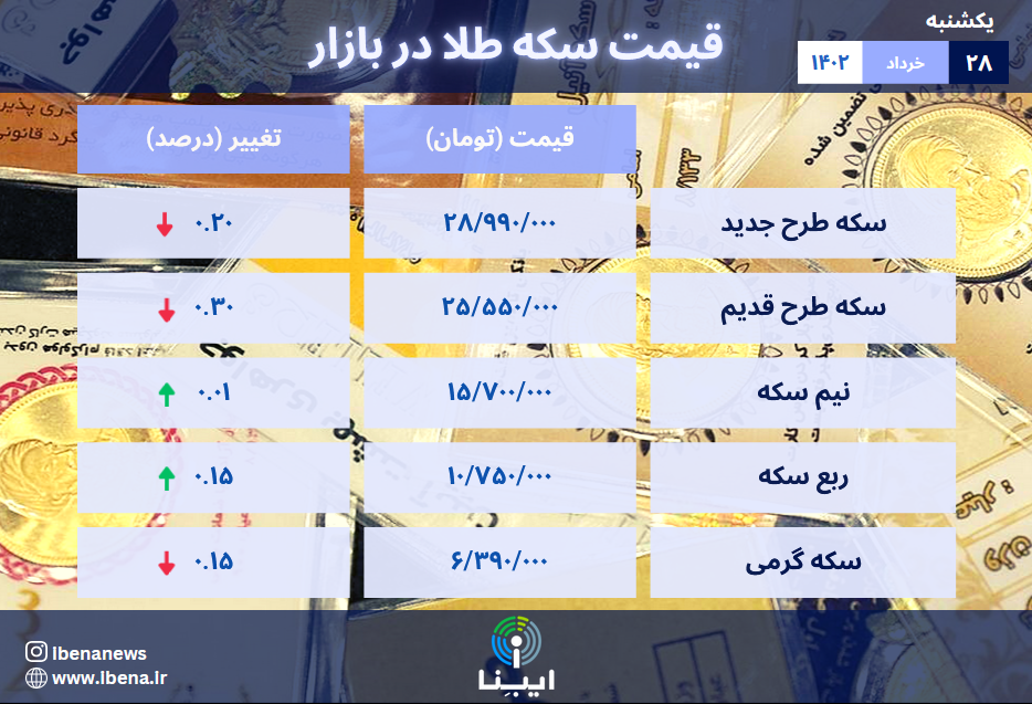 قیمت سکه در بازار امروز؛ یکشنبه ۲۸ خرداد ۱۴۰۲/ روند کاهشی قیمت سکه در معاملات امروز قیمت سکه در بازار امروز؛ یکشنبه ۲۸ خرداد ۱۴۰۲/ روند کاهشی قیمت سکه در معاملات امروز