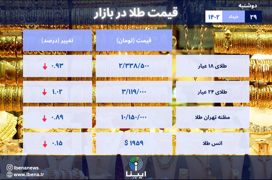 قیمت هر گرم طلای ۱۸ عیار در بازار؛ دوشنبه ۲۹ خرداد ۱۴۰۲/ طلای ۱۸ عیار همچنان در مسیر نزولی قیمت هر گرم طلای ۱۸ عیار در بازار؛ دوشنبه ۲۹ خرداد ۱۴۰۲/ طلای ۱۸ عیار همچنان در مسیر نزولی