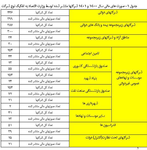 خروج شرکتهای دولتی از تاریکخانه/ فهرست شرکتهایی که صورت مالی آنها منتشر شد خروج شرکتهای دولتی از تاریکخانه/ فهرست شرکتهایی که صورت مالی آنها منتشر شد