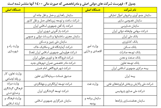 خروج شرکتهای دولتی از تاریکخانه/ فهرست شرکتهایی که صورت مالی آنها منتشر شد خروج شرکتهای دولتی از تاریکخانه/ فهرست شرکتهایی که صورت مالی آنها منتشر شد