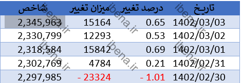 سبز پوشی بورس در آخرین روز معاملاتی هفته