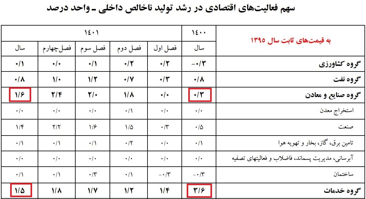 جهشهای چشمگیر از سرمایهگذاری تا صنعت/ موتور صنعت روشن شد/ تولید جان میگیرد/ صنعت پیشران رشد اقتصادی شد/ پیامی که رشد اقتصادی ۱۴۰۱ به فعالان اقتصادی مخابره کرد جهشهای چشمگیر از سرمایهگذاری تا صنعت/ موتور صنعت روشن شد/ تولید جان میگیرد/ صنعت پیشران رشد اقتصادی شد/ پیامی که رشد اقتصادی ۱۴۰۱ به فعالان اقتصادی مخابره کرد