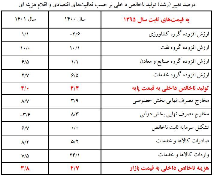 جهشهای چشمگیر از سرمایهگذاری تا صنعت/ موتور صنعت روشن شد/ تولید جان میگیرد/ صنعت پیشران رشد اقتصادی شد/ پیامی که رشد اقتصادی ۱۴۰۱ به فعالان اقتصادی مخابره کرد جهشهای چشمگیر از سرمایهگذاری تا صنعت/ موتور صنعت روشن شد/ تولید جان میگیرد/ صنعت پیشران رشد اقتصادی شد/ پیامی که رشد اقتصادی ۱۴۰۱ به فعالان اقتصادی مخابره کرد