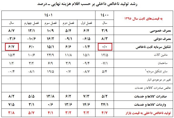 جهشهای چشمگیر از سرمایهگذاری تا صنعت/ موتور صنعت روشن شد/ تولید جان میگیرد/ صنعت پیشران رشد اقتصادی شد/ پیامی که رشد اقتصادی ۱۴۰۱ به فعالان اقتصادی مخابره کرد جهشهای چشمگیر از سرمایهگذاری تا صنعت/ موتور صنعت روشن شد/ تولید جان میگیرد/ صنعت پیشران رشد اقتصادی شد/ پیامی که رشد اقتصادی ۱۴۰۱ به فعالان اقتصادی مخابره کرد