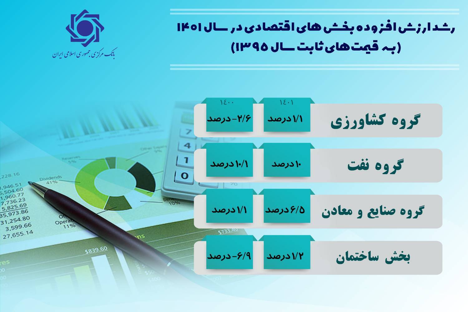 جزییات رشد اقتصادی سال ۱۴۰۱ اعلام شد/ تداوم رشد اقتصادی مثبت در ۸ فصل متوالی