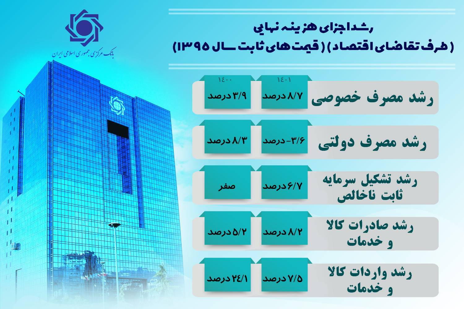 جزییات رشد اقتصادی سال ۱۴۰۱ اعلام شد/ تداوم رشد اقتصادی مثبت در ۸ فصل متوالی