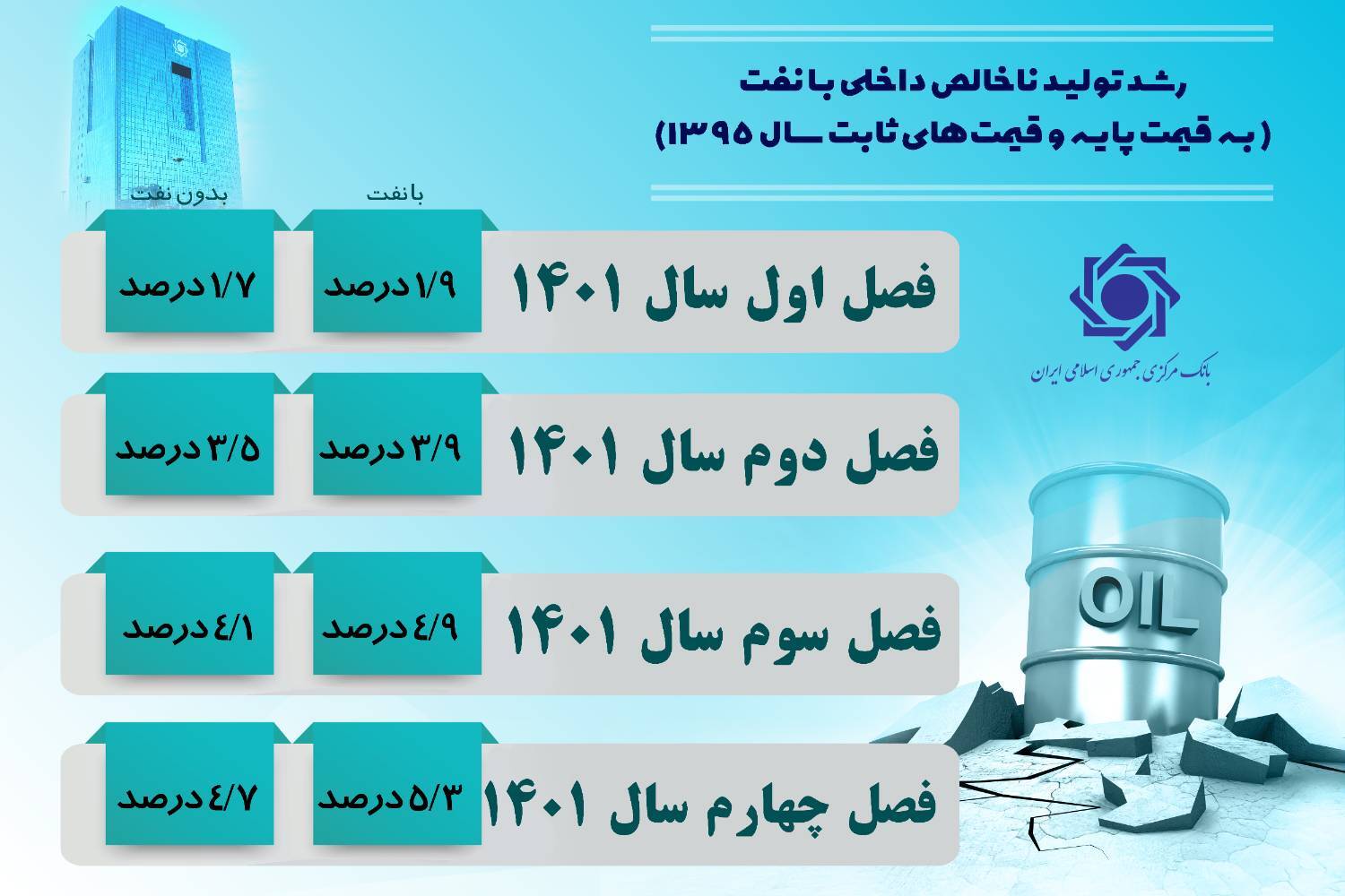 جزییات رشد اقتصادی سال ۱۴۰۱ اعلام شد/ تداوم رشد اقتصادی مثبت در ۸ فصل متوالی