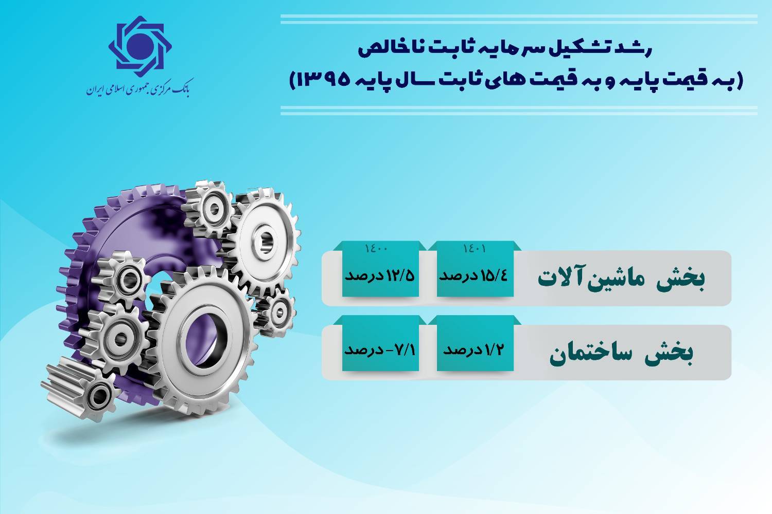 جزییات رشد اقتصادی سال ۱۴۰۱ اعلام شد/ تداوم رشد اقتصادی مثبت در ۸ فصل متوالی