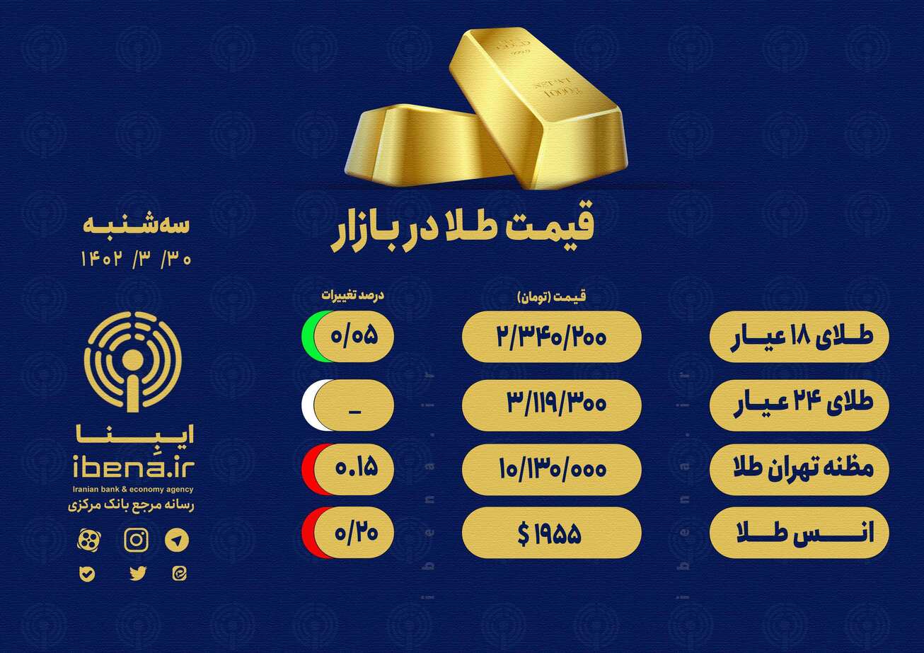 قیمت هر گرم طلای ۱۸ عیار در بازار؛ سه&zwnj;شنبه ۳۰ خرداد ۱۴۰۲