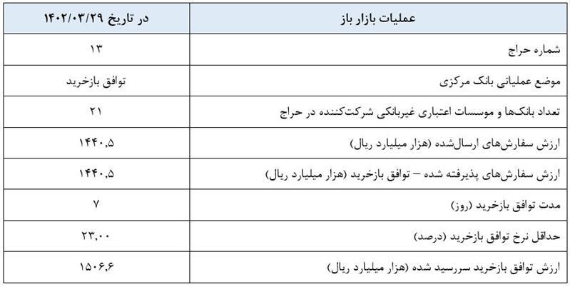 گزارش عملیات اجرایی سیاست پولی گزارش عملیات اجرایی سیاست پولی