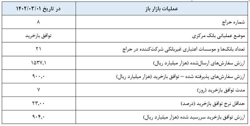 گزارش عملیات اجرایی سیاست پولی
