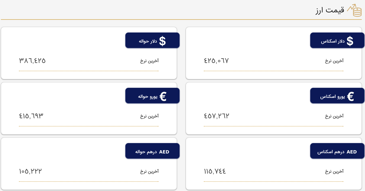 قیمت دلار و یورو در مرکز مبادله و صرافی‌ها؛ امروز پنجشنبه ۴ خرداد ۱۴۰۲