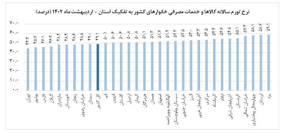 جزئیات تورم در ۳۱ استان/ تهران ارزانترین! یزد رکورد تورم را زد جزئیات تورم در ۳۱ استان/ تهران ارزانترین! یزد رکورد تورم را زد