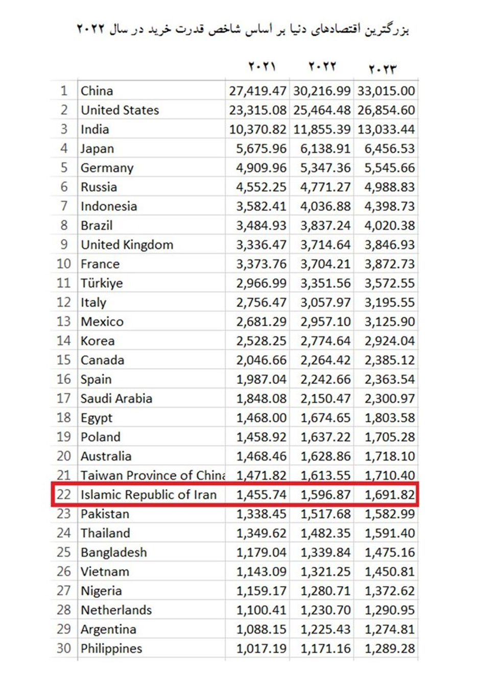 جایگاه اقتصادی ایران از نگاه صندوق بینالمللی پول جایگاه اقتصادی ایران از نگاه صندوق بینالمللی پول