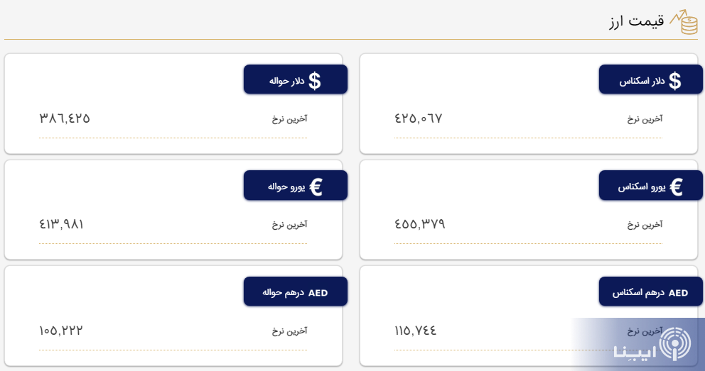 قیمت دلار و یورو در مرکز مبادله و صرافیها؛ امروز شنبه ۶ خرداد ۱۴۰۲ قیمت دلار و یورو در مرکز مبادله و صرافیها؛ امروز شنبه ۶ خرداد ۱۴۰۲