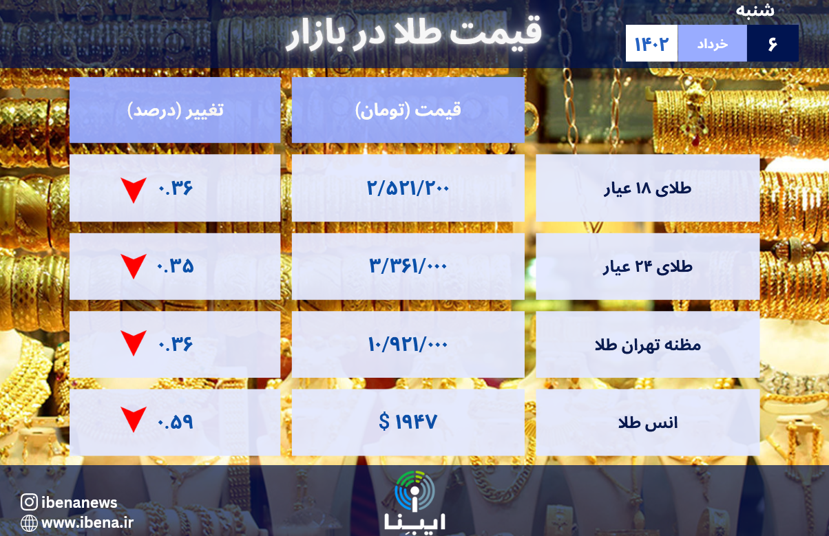 قیمت هر گرم طلای ۱۸ عیار در بازار؛ شنبه ۶ خرداد ۱۴۰۲/ ریزش مجدد قیمت طلای ۱۸ عیار قیمت هر گرم طلای ۱۸ عیار در بازار؛ شنبه ۶ خرداد ۱۴۰۲/ ریزش مجدد قیمت طلای ۱۸ عیار