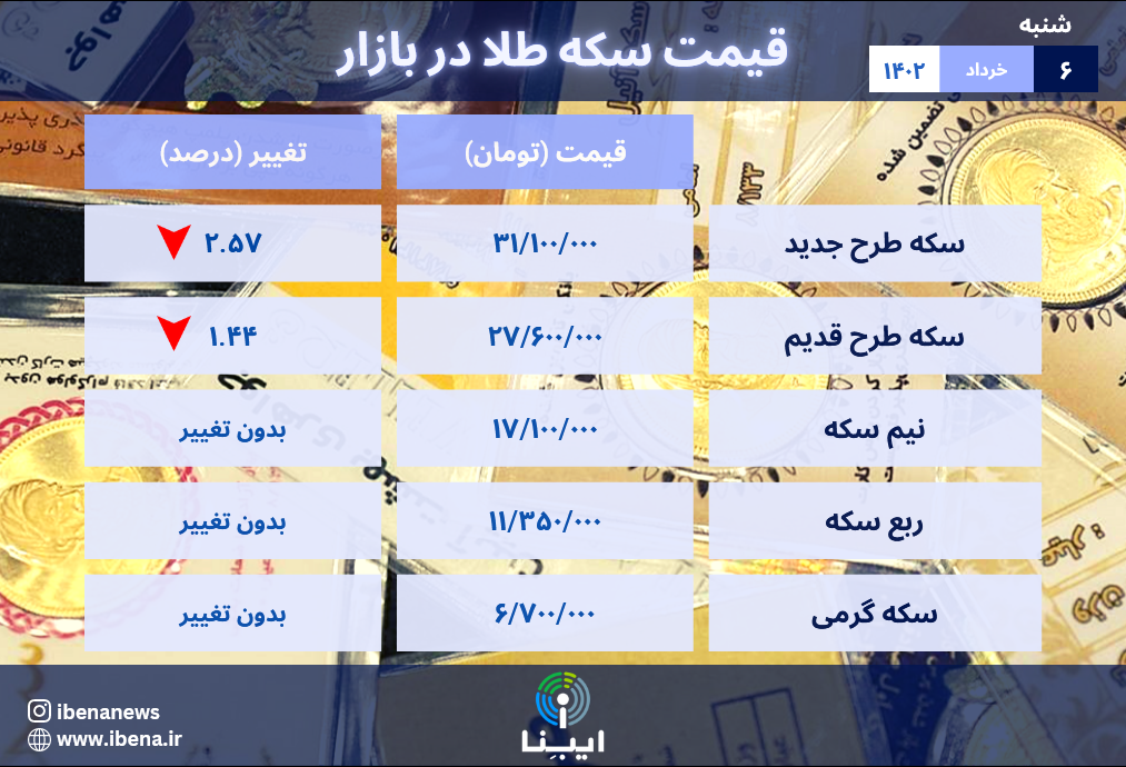 قیمت سکه در بازار امروز؛ شنبه ۶ خرداد ۱۴۰۲/ ریزش ۸۰۰ هزار تومانی قیمت سکه قیمت سکه در بازار امروز؛ شنبه ۶ خرداد ۱۴۰۲/ ریزش ۸۰۰ هزار تومانی قیمت سکه