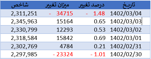 شروع قرمز بورس