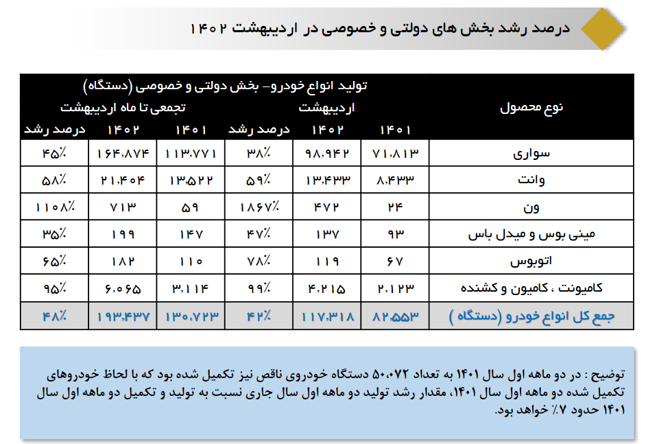 جزئیات میزان تولید خودرو در ۲ ماه نخست ۱۴۰۲