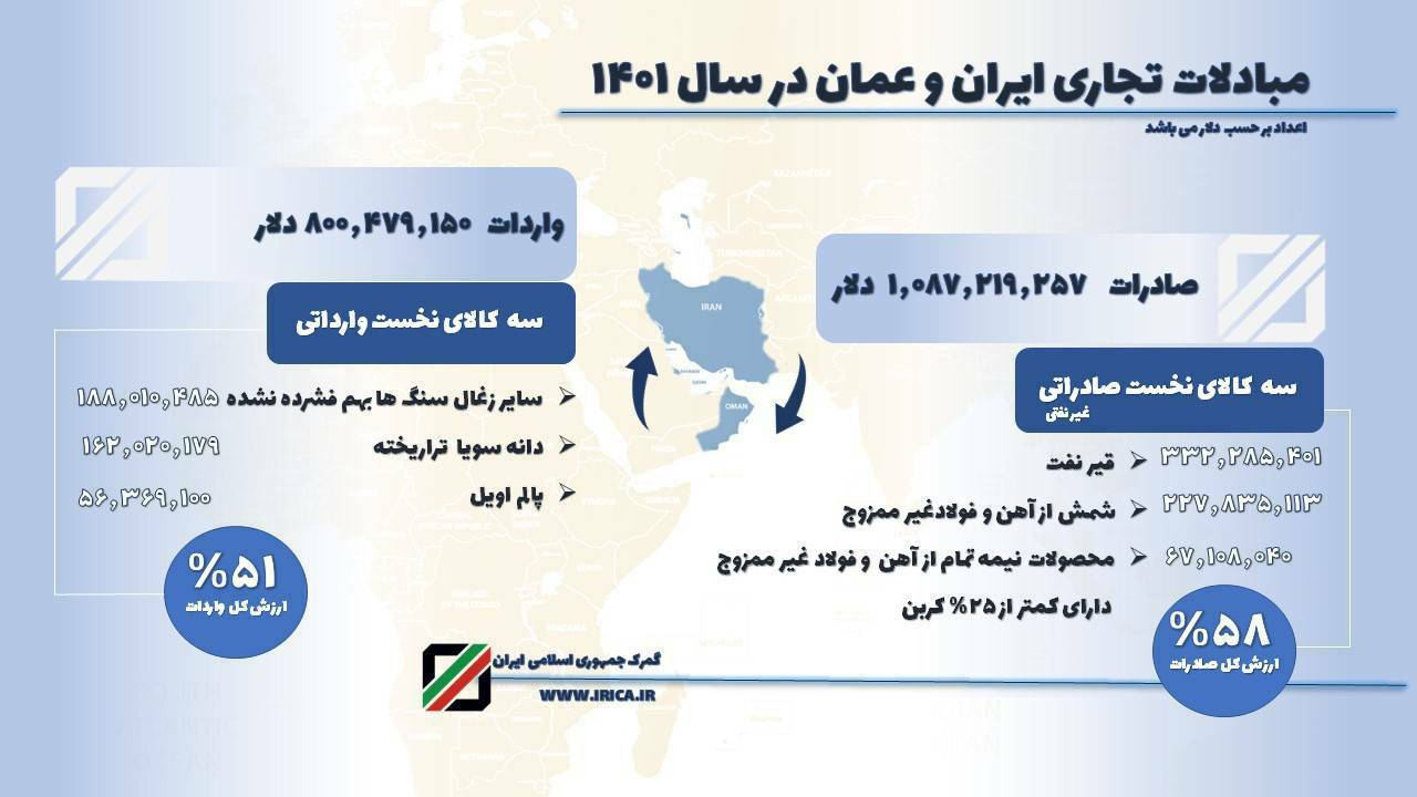تجارت بیش از ۱.۸ میلیارد دلاری ایران و عمان تجارت بیش از ۱.۸ میلیارد دلاری ایران و عمان