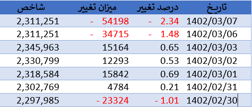 شروع سبز بازار سرمایه در هشتمین روز خرداد