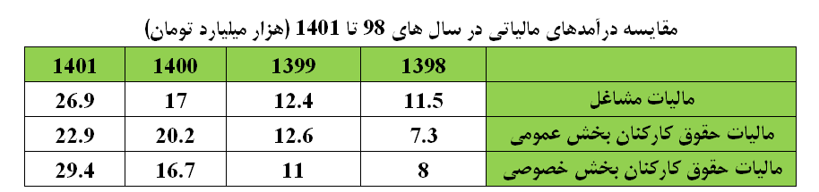 مالیات ستانی عادلانه از کارمندان تا پزشکان/ فشار مالیات بر سوپرمیلیاردر‌های فراری