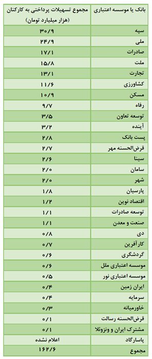 بانکها ۱۶۲ هزار میلیارد تومان وام به کارکنانشان دادند بانکها ۱۶۲ هزار میلیارد تومان وام به کارکنانشان دادند
