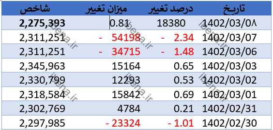 شروع سبز بازار سرمایه در نهمین روز خرداد