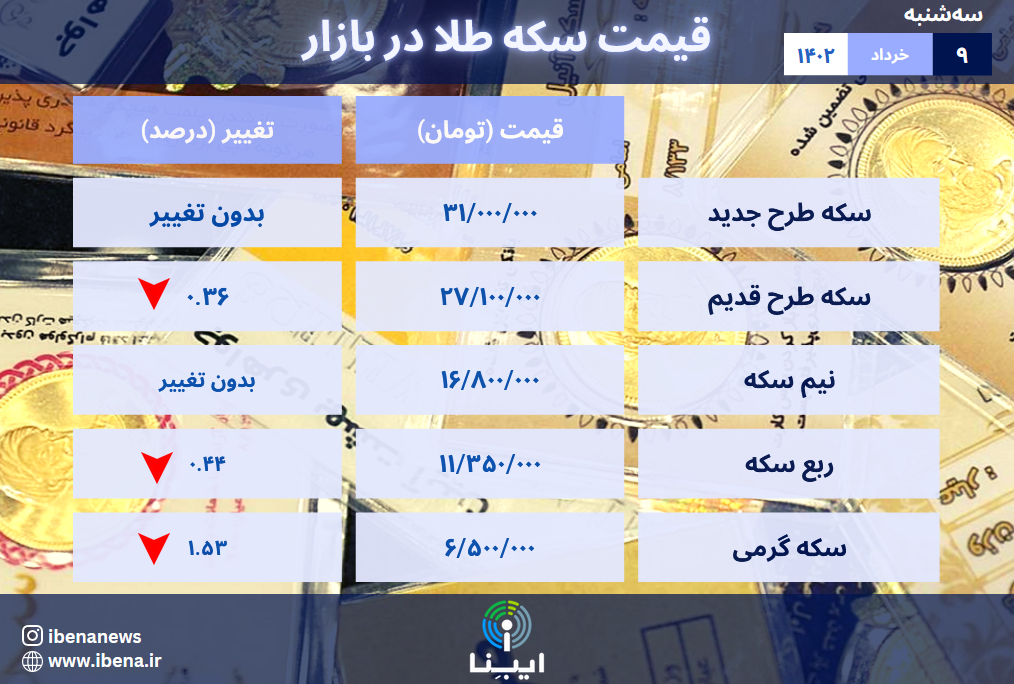 قیمت سکه در بازار امروز؛ دوشنبه ۸ خرداد ۱۴۰۲/ سکه طرح جدید در آستانه ورود به کانال پایینتر قیمت سکه در بازار امروز؛ دوشنبه ۸ خرداد ۱۴۰۲/ سکه طرح جدید در آستانه ورود به کانال پایینتر