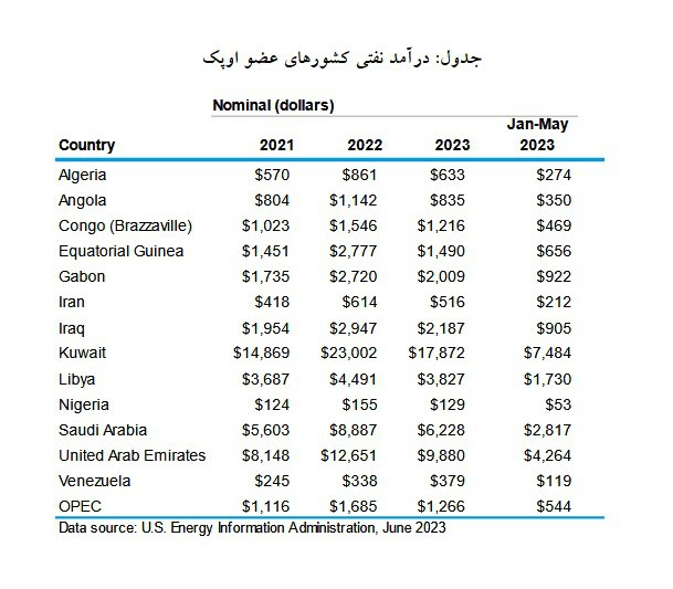 ایران در ۵ ماه ۱۹ میلیارد دلار نفت فروخت ایران در ۵ ماه ۱۹ میلیارد دلار نفت فروخت