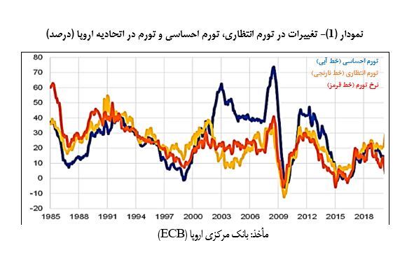 رابطه تورم احساسی و انتظاری با نرخ تورم رسمی چگونه است؟ رابطه تورم احساسی و انتظاری با نرخ تورم رسمی چگونه است؟