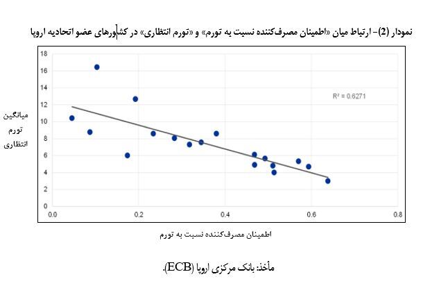 رابطه تورم احساسی و انتظاری با نرخ تورم رسمی چگونه است؟ رابطه تورم احساسی و انتظاری با نرخ تورم رسمی چگونه است؟