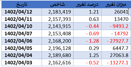 تداوم سبز پوشی شاخص کل بورس