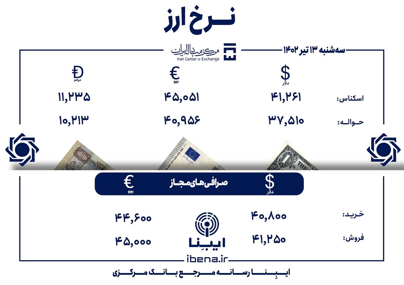 قیمت دلار و یورو در مرکز مبادله ایران؛ امروز سه&zwnj;شنبه ۱۳ تیر