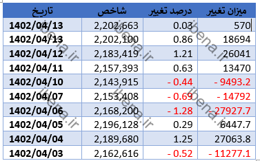 شاخص کل کانال دو میلیون و ۲۰۰ هزار واحدی را پس گرفت/ ورود سرمایه به صندوق های درآمد ثابت