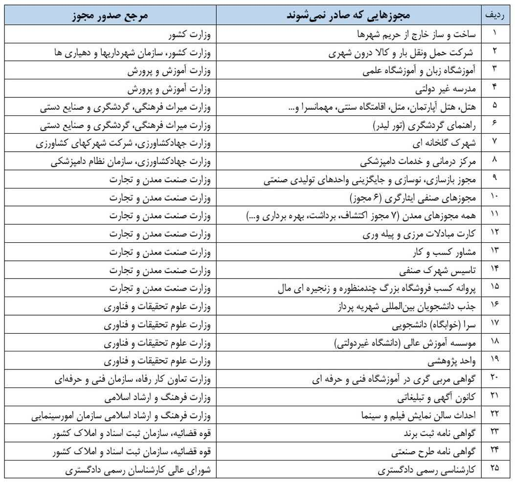 مجوز ۲۵ کسب و کار صادر نمیشود مجوز ۲۵ کسب و کار صادر نمیشود