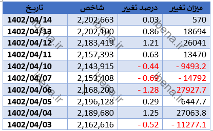 صعود ۲.۲۹ درصدی شاخص کل بورس در هفته گذشته/ فاز جدید صعود بورس از هفته گذشته شروع شد