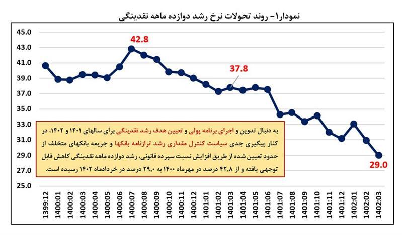 بانکمرکزی در تحقق مهار تورم موفق میشود؟ / پیام روشن نرخ رشد نقدینگی برای سال ۱۴۰۲ بانکمرکزی در تحقق مهار تورم موفق میشود؟ / پیام روشن نرخ رشد نقدینگی برای سال ۱۴۰۲