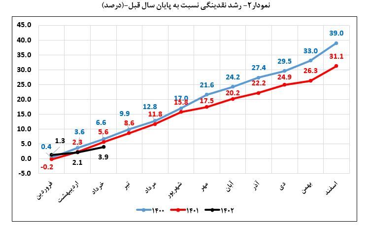 بانکمرکزی در تحقق مهار تورم موفق میشود؟ / پیام روشن نرخ رشد نقدینگی برای سال ۱۴۰۲ بانکمرکزی در تحقق مهار تورم موفق میشود؟ / پیام روشن نرخ رشد نقدینگی برای سال ۱۴۰۲