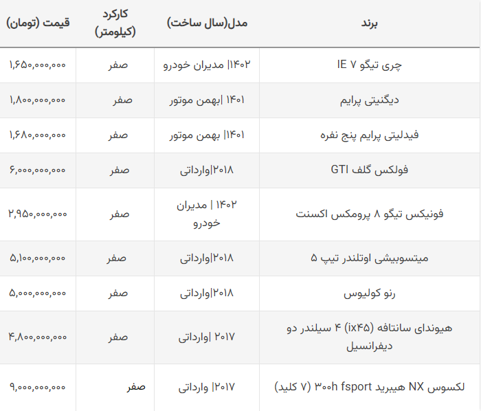 ریزش سنگین قیمت خودروهای وارداتی / سقوط ۷۰۰ میلیونی قیمت شاسی بلند محبوب! + جدول