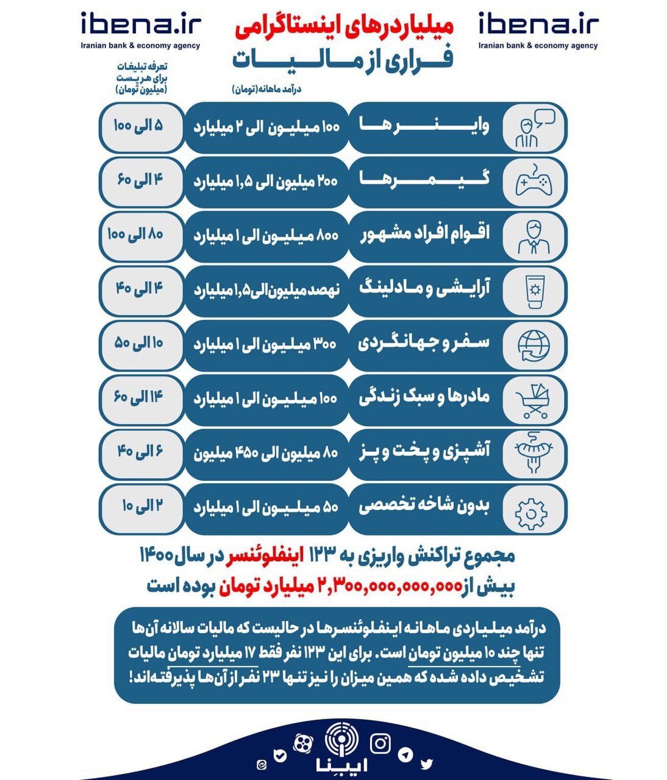 فرار مالیاتی میلیاردر&zwnj;های اینستاگرامی