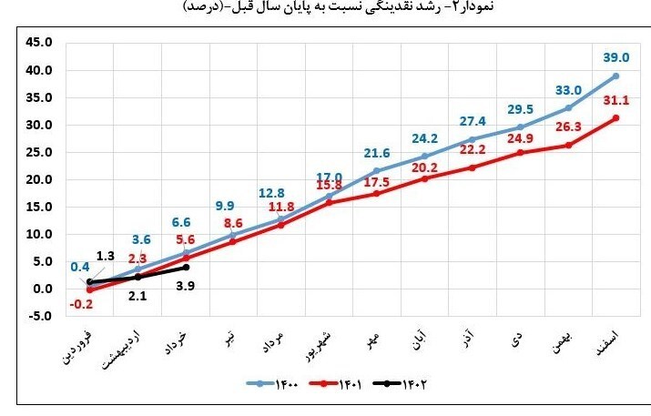 معجزه تثبیت ارزی در کاهش چشم‌گیر رشد نقدینگی/